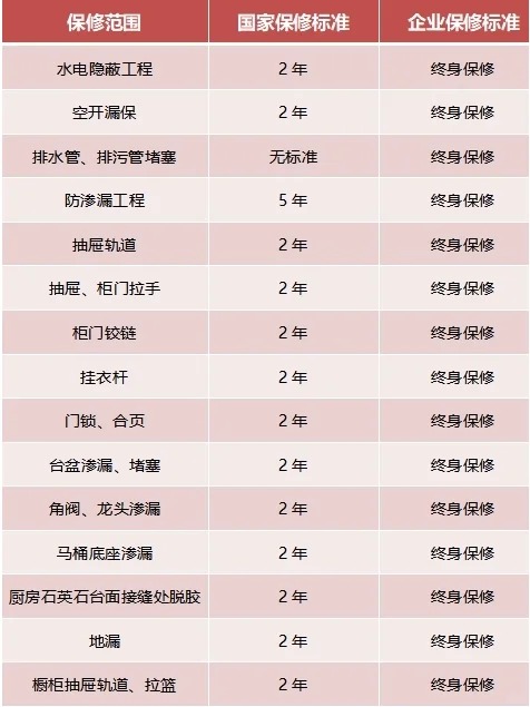 家裝，15項終身保修，你知道嗎？